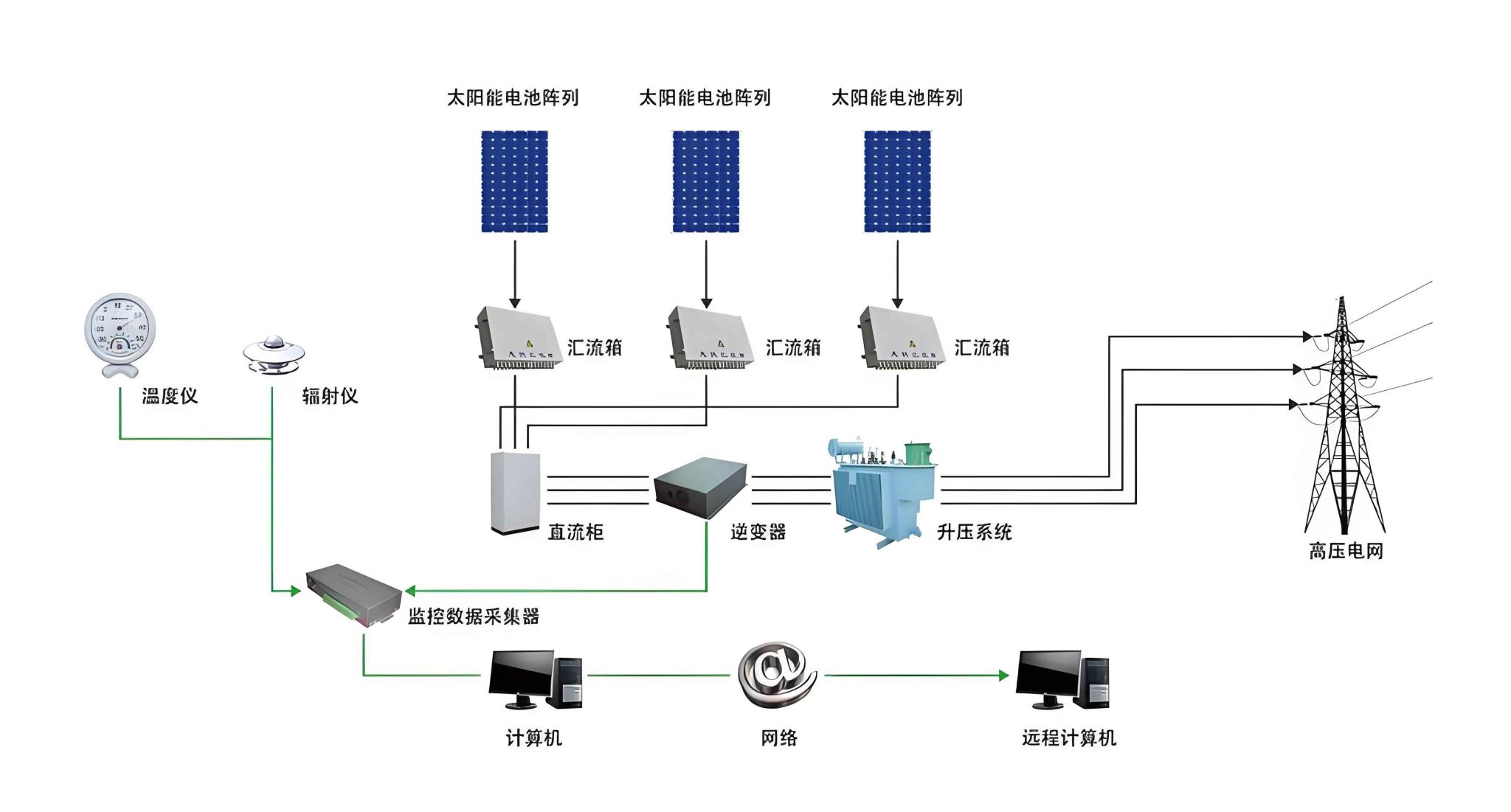 Wireless Outdoor Environmental Monitoring System Powered by a Solar ...